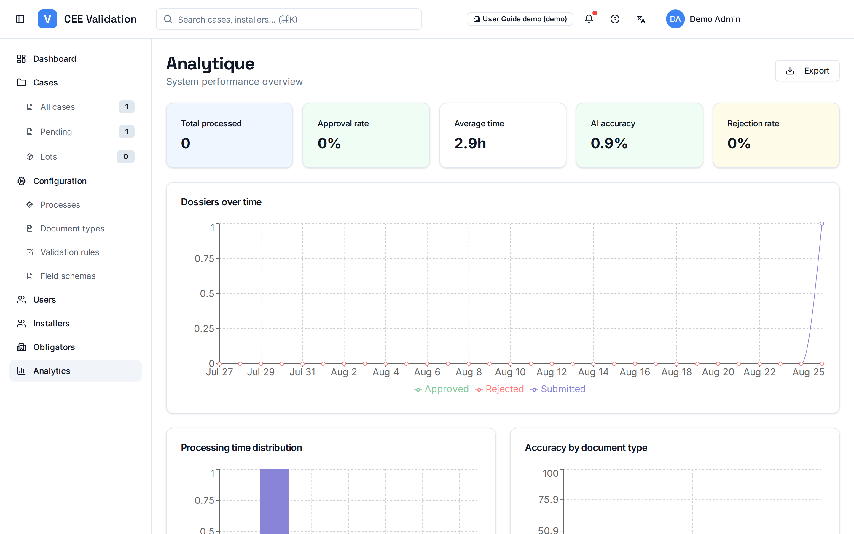 Analytics page: KPI cards, dossier trend charts and processing-time distribution.
