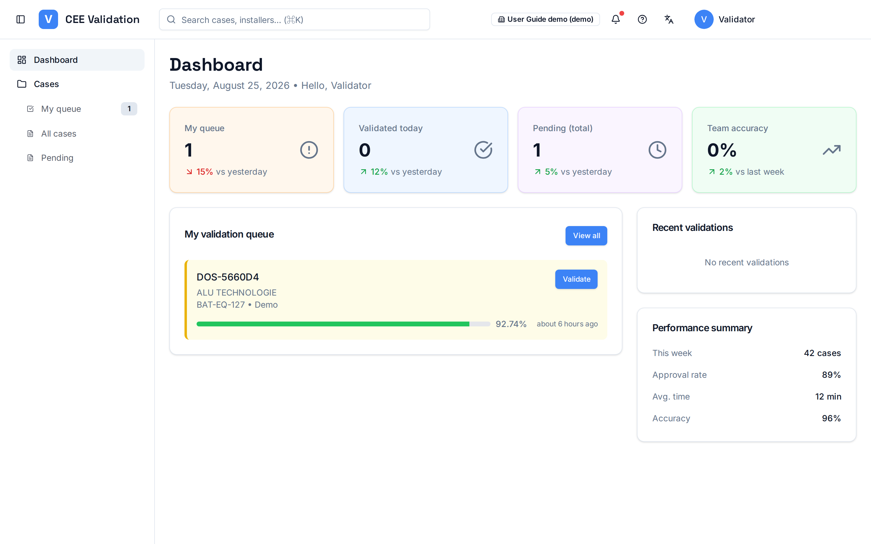 Validator dashboard: queue, dossiers validated today, team accuracy and performance summary